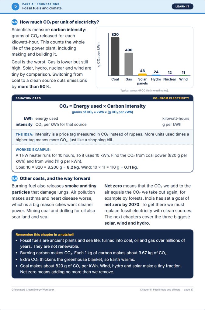 Workbook page on how much carbon dioxide each source of electricity produces, with a bar chart.